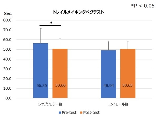 トレイルメイキングペグテストにおいて有意差が認められました