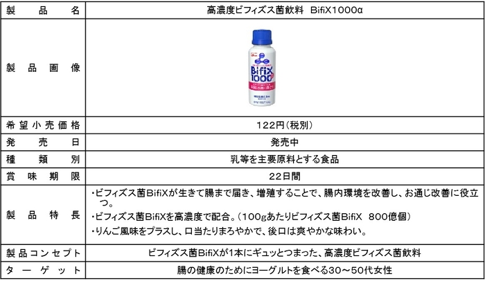 「高濃度ビフィズス菌飲料　BifiX1000α」製品概要