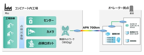 IOWN(R) APNと60GHz帯無線LANにより、 コンビナートの高度化を支える大容量・低遅延通信環境を実証