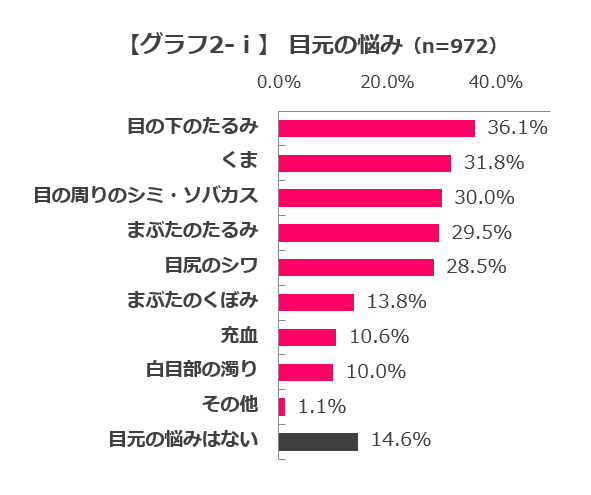 【グラフ2-i】目元の悩み