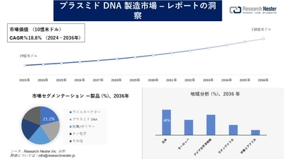 プラスミドDNA製造市場調査の発展、傾向、需要、成長分析および予測2024―2036年