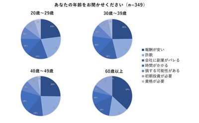 図7-2