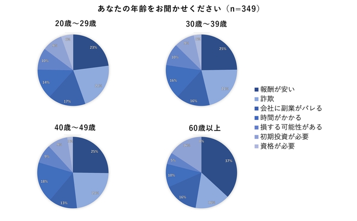 図7-2