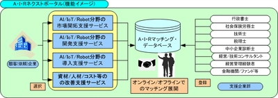 AI／IoT／Robot事業展開企業の「支援」に特化した 業務マッチングプラットフォームが11月16日オープン