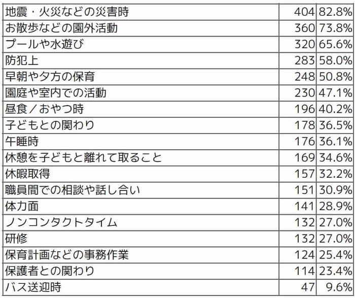 Q 国の保育士配置基準では「子どもの命と安全を守れないと思う場面」をお答えください。