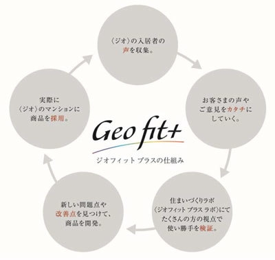 <「ジオフィットプラス」プロジェクト概念図>