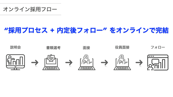 画像説明：＜プロパティエージェントのオンライン採用フロー一覧＞