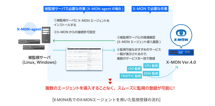 X-MONエージェントを用いた監視登録の流れ