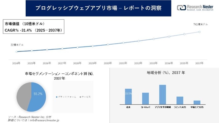 プログレッシブウェブアプリ市場