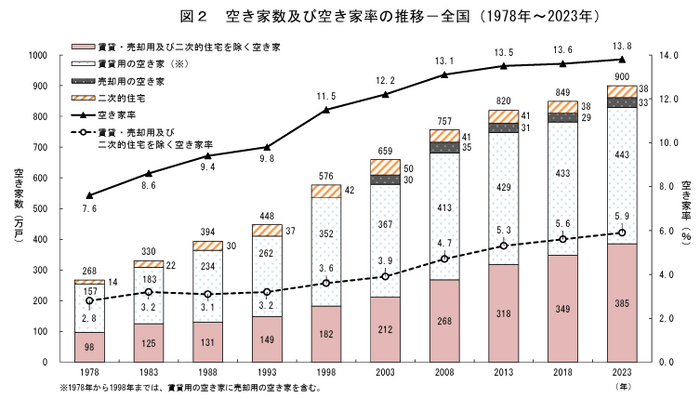 空き家数・空き家率ともに上昇している（出典：「令和５年住宅・土地統計調査結果」（総務省統計局））