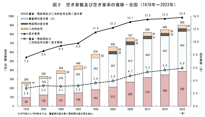 空き家数・空き家率ともに上昇している(出典:「令和5年住宅・土地統計調査結果」(総務省統計局))