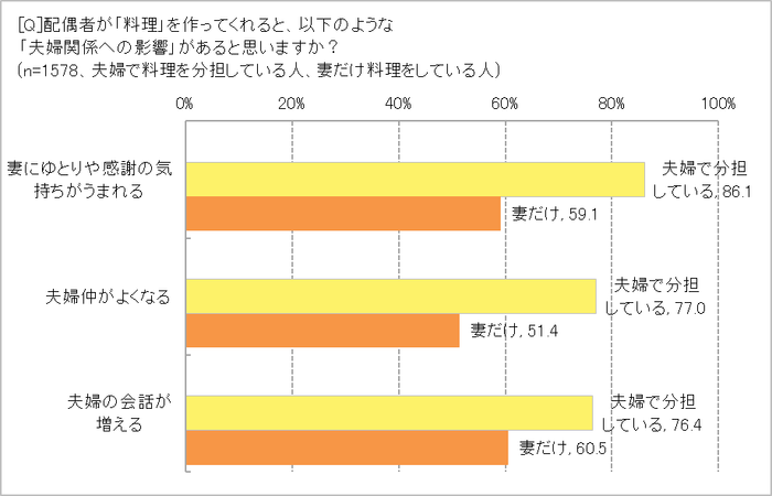 料理の夫婦関係への影響