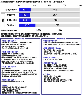 採用試験の面接で、不適切だと思う質問や発言をされたことはあるか/採用試験の面接でされた不適切だと思う質問や発言の内容