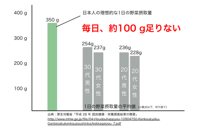 20代、30代の野菜不足は顕著