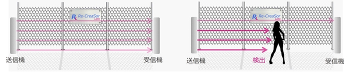 左:通常は弱いビーム、右:侵入検出時明るいビーム