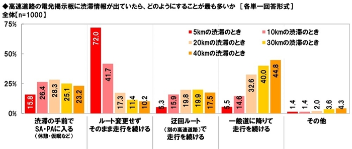 高速道路の電光掲示板に渋滞情報が出ていたら、どのようにすることが最も多いか