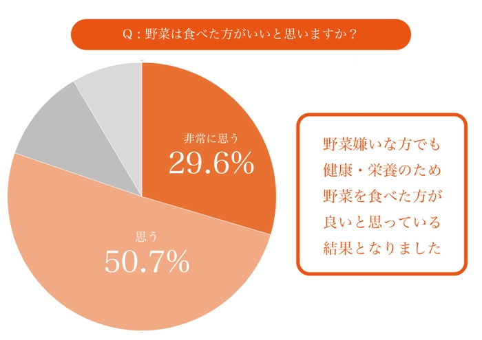 野菜を食べた方がいいと思いますか？