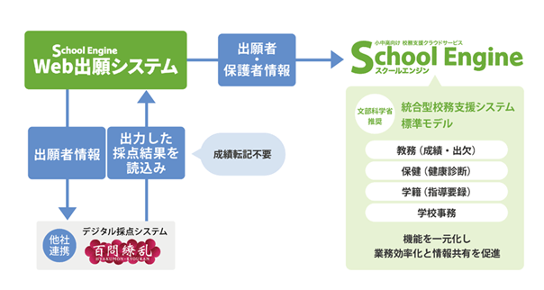 『School Engine』の概要