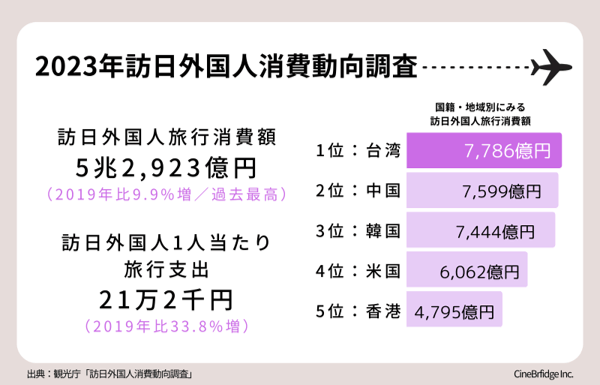 国籍・地域別にみる訪日外国人旅行消費額（出典：観光庁 訪日外国人消費動向調査）