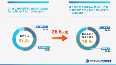 仕事を勧めたいか