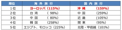 年末年始　旅行予約動向 【海外旅行】「ヨーロッパ」「エジプト、モロッコ」長期旅行が人気！ 【国内旅行】「沖縄」予約数1位 「中国地方」“カニツアー”が人気で伸び率1位