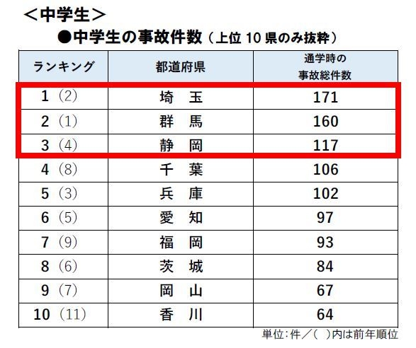 都道府県別中学生の事故件数ランキング(2016年)