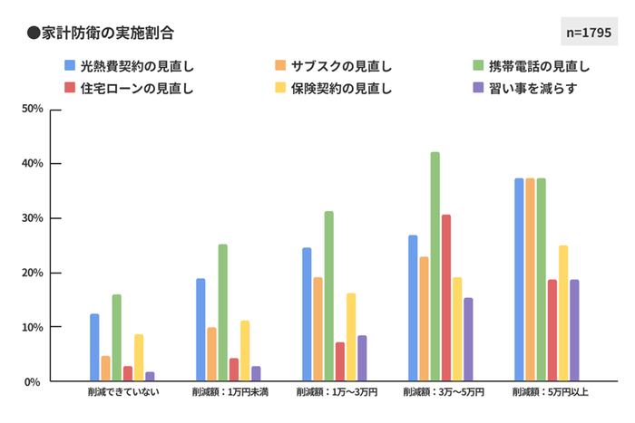 図9 家計防衛の実施割合2