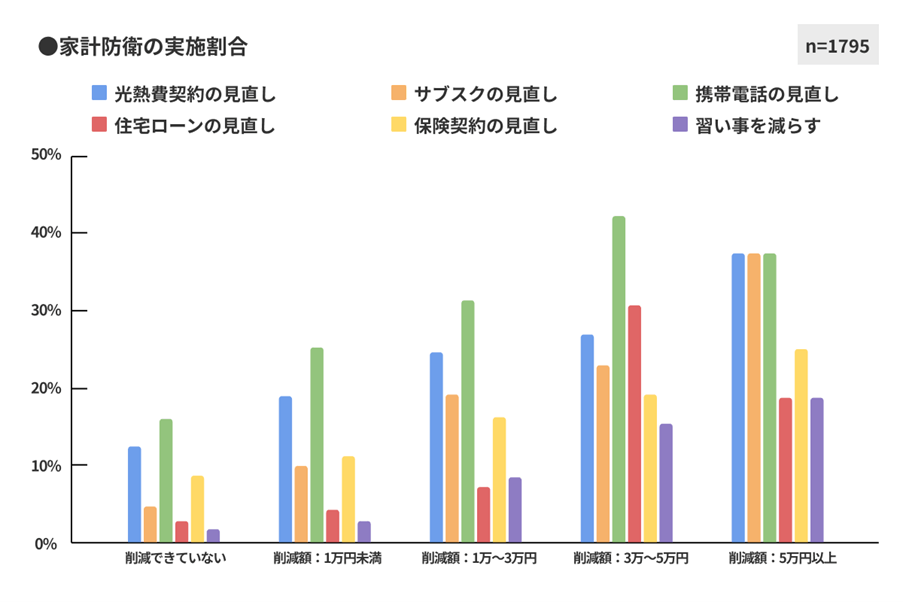 図9　家計防衛の実施割合2