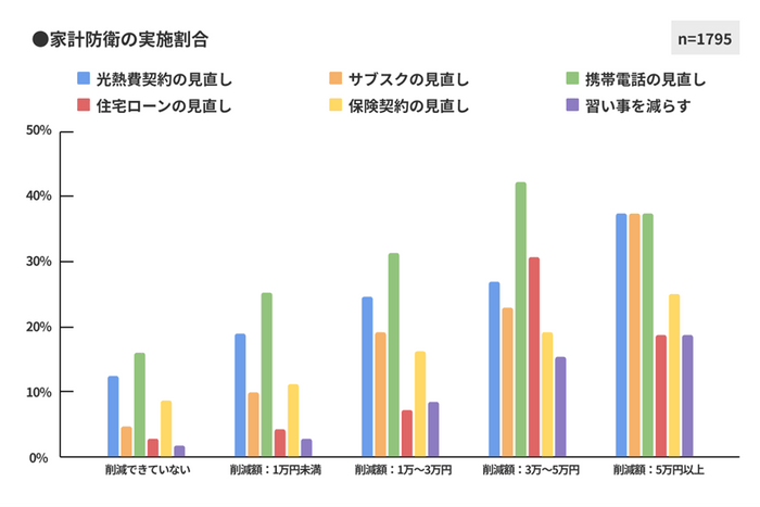 図9　家計防衛の実施割合2