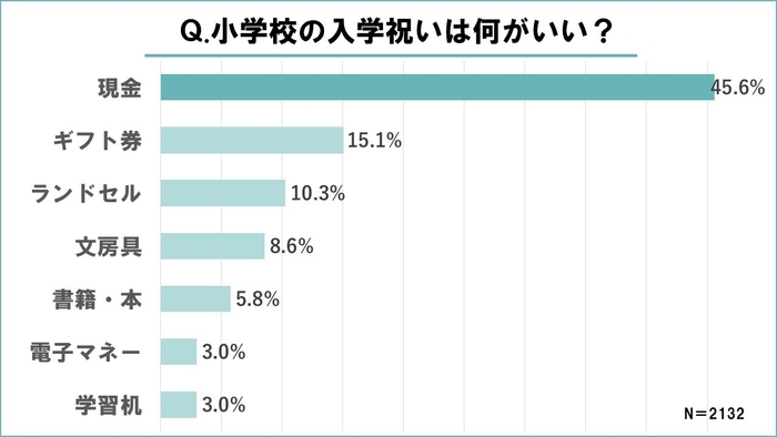 小学校の入学祝いは何がいい？