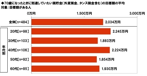 70歳になったときに到達していたい預貯金（外貨預金、タンス預金含む）の目標額の平均