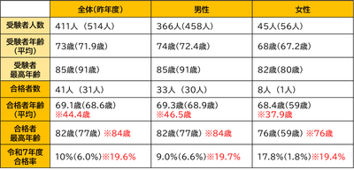 合格者データ
