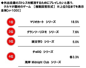 外出自粛のストレスを解消するためにプレイしたいと思う、クルマが題材のゲーム