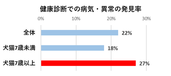 健康診断での病気・異常の発見率