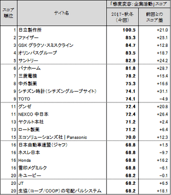 表1●「態度変容:企業活動」スコア ランキングトップ20