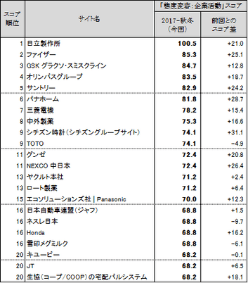 表1●「態度変容：企業活動」スコア　ランキングトップ20