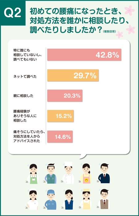 初めての腰痛、相談した？