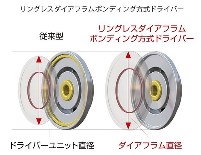 リングレスダイアフラムボンディング方式ドライバー