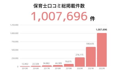 保育業界最大の保育士転職・就職口コミサイト 「保育士のミカタ」口コミ総掲載件数100万件突破！