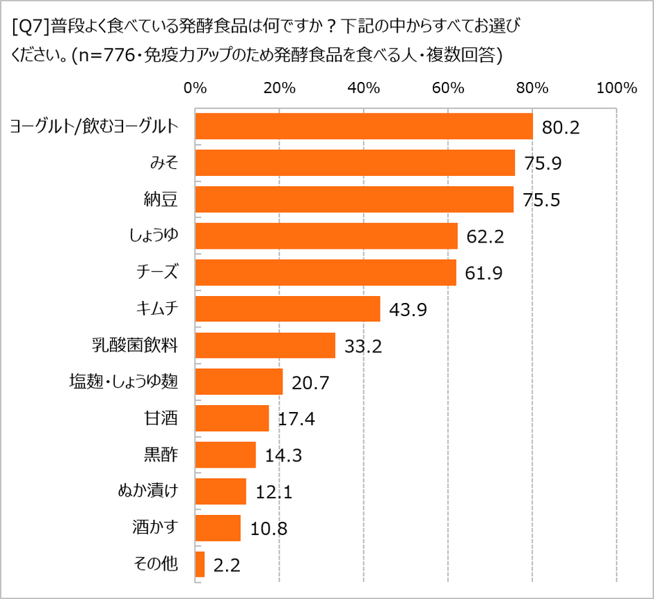 よく食べる発酵食品