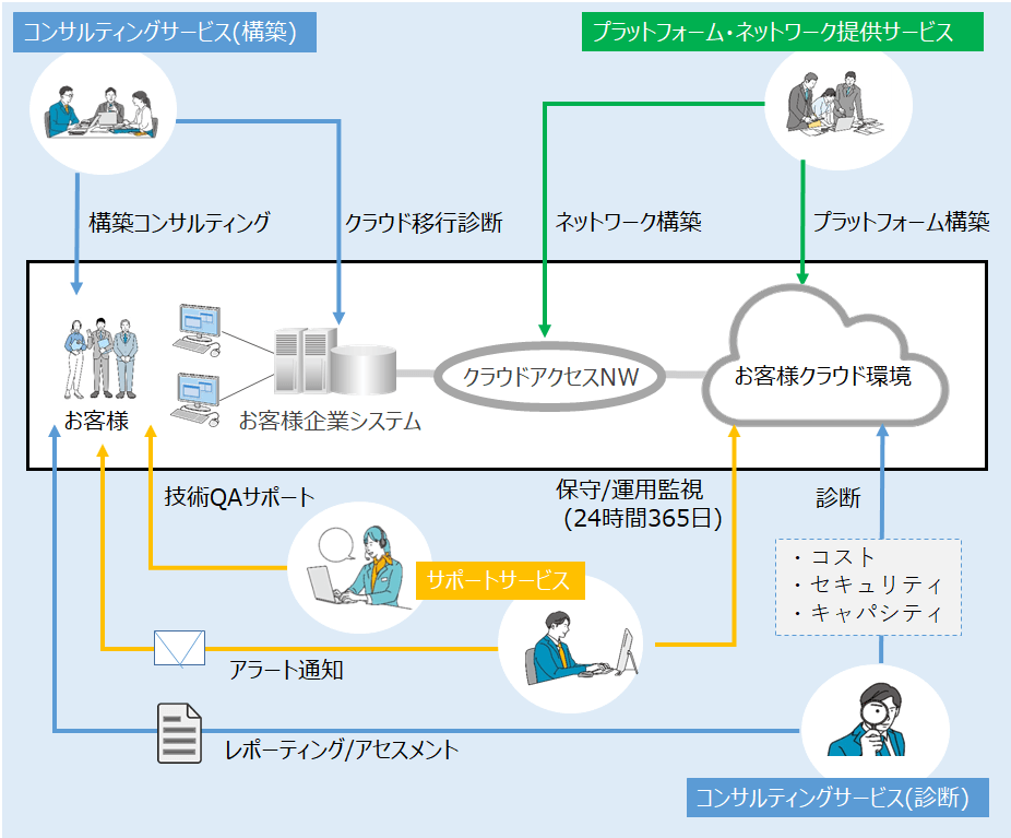 クラウドおまかせワンストップサービス