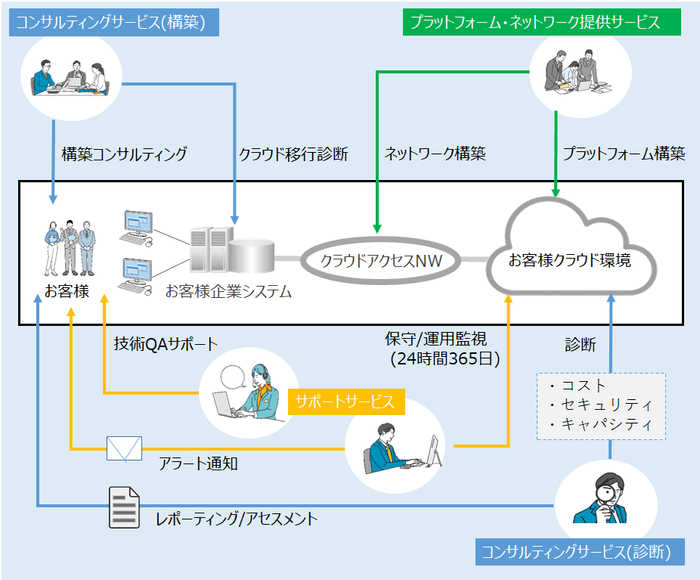 クラウドおまかせワンストップサービス