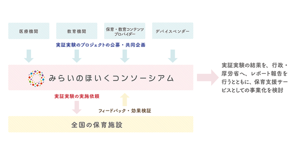みらいのほいくコンソーシアム　活動概要