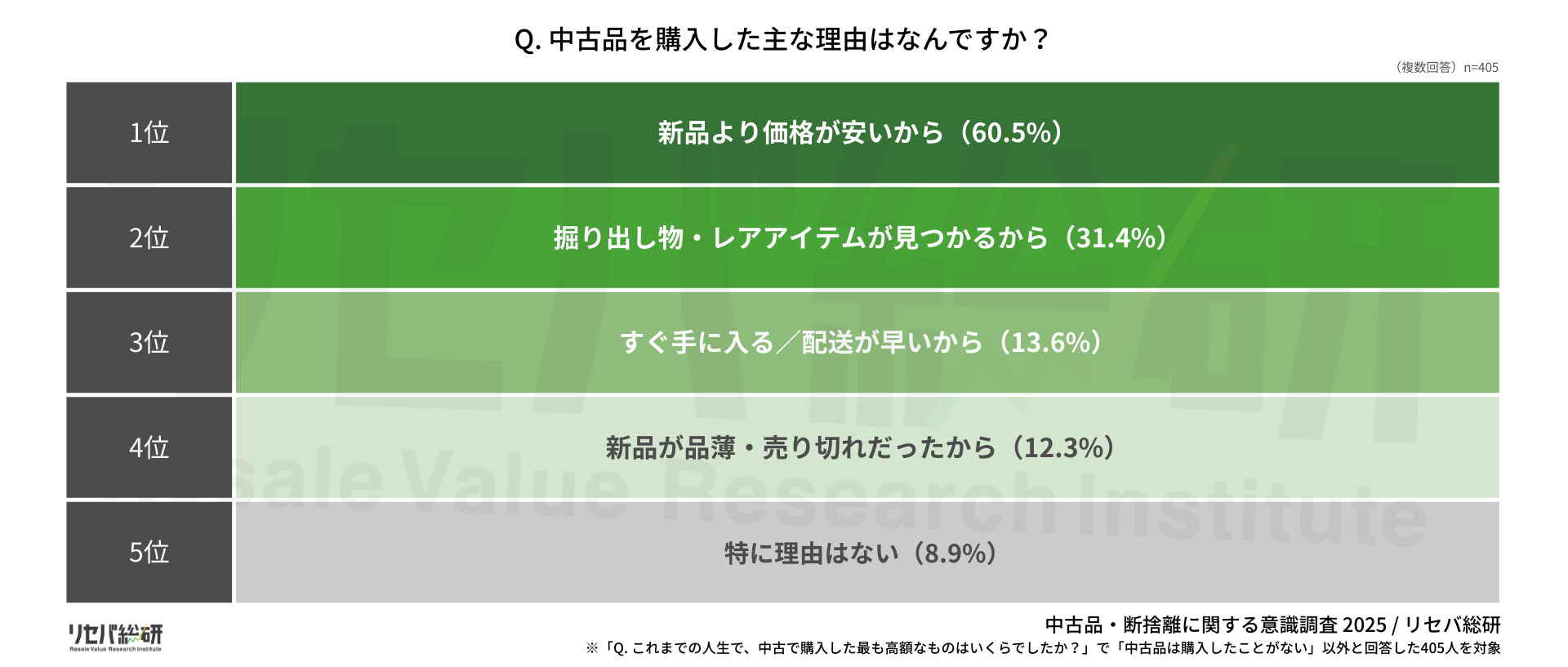 Q. 中古品を購入した主な理由はなんですか?