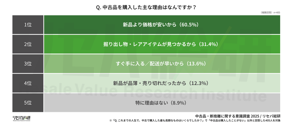 Q. 中古品を購入した主な理由はなんですか?