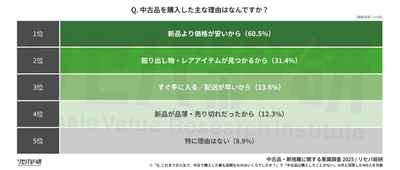 Q. 中古品を購入した主な理由はなんですか?