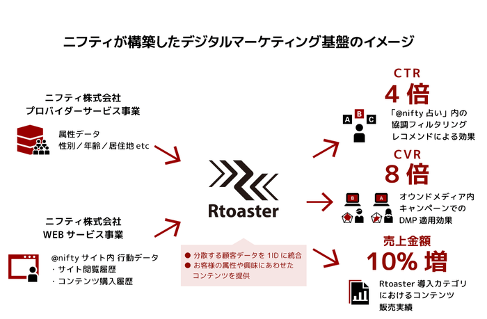 ニフティが構築したデジタルマーケティング基盤のイメージ