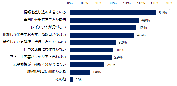 ミドルが職務経歴書・履歴書の作成にやってしまいがちな失敗例は何ですか？　※複数回答可