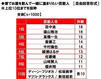 家でお酒を飲んで一緒に温まりたい芸能人