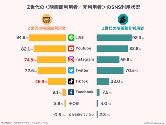 【調査レポート】映画館に行くZ世代はSNS利用率が高く情報拡散力があることが明らかに